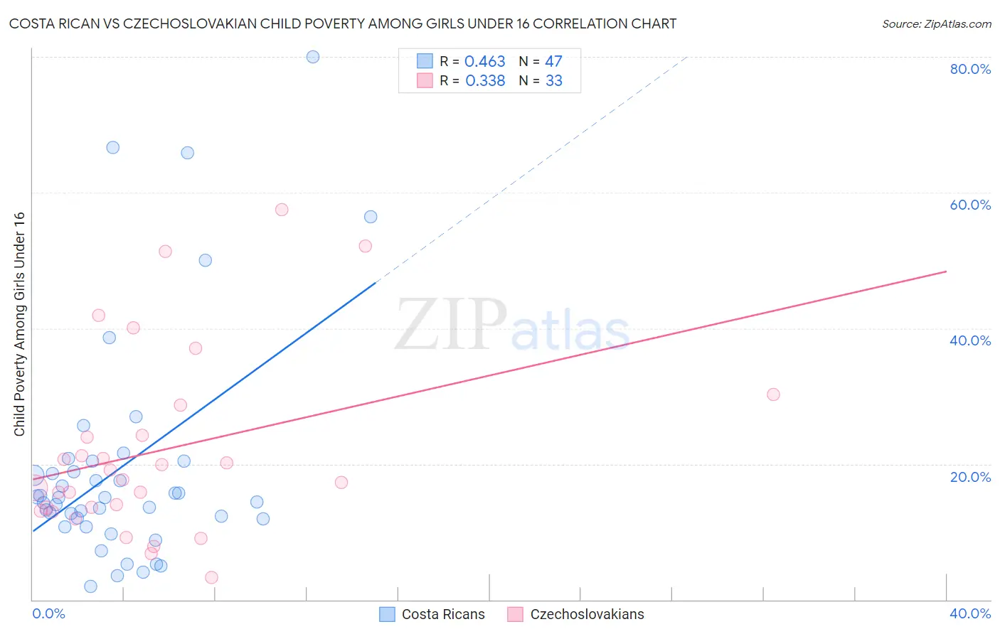 Costa Rican vs Czechoslovakian Child Poverty Among Girls Under 16