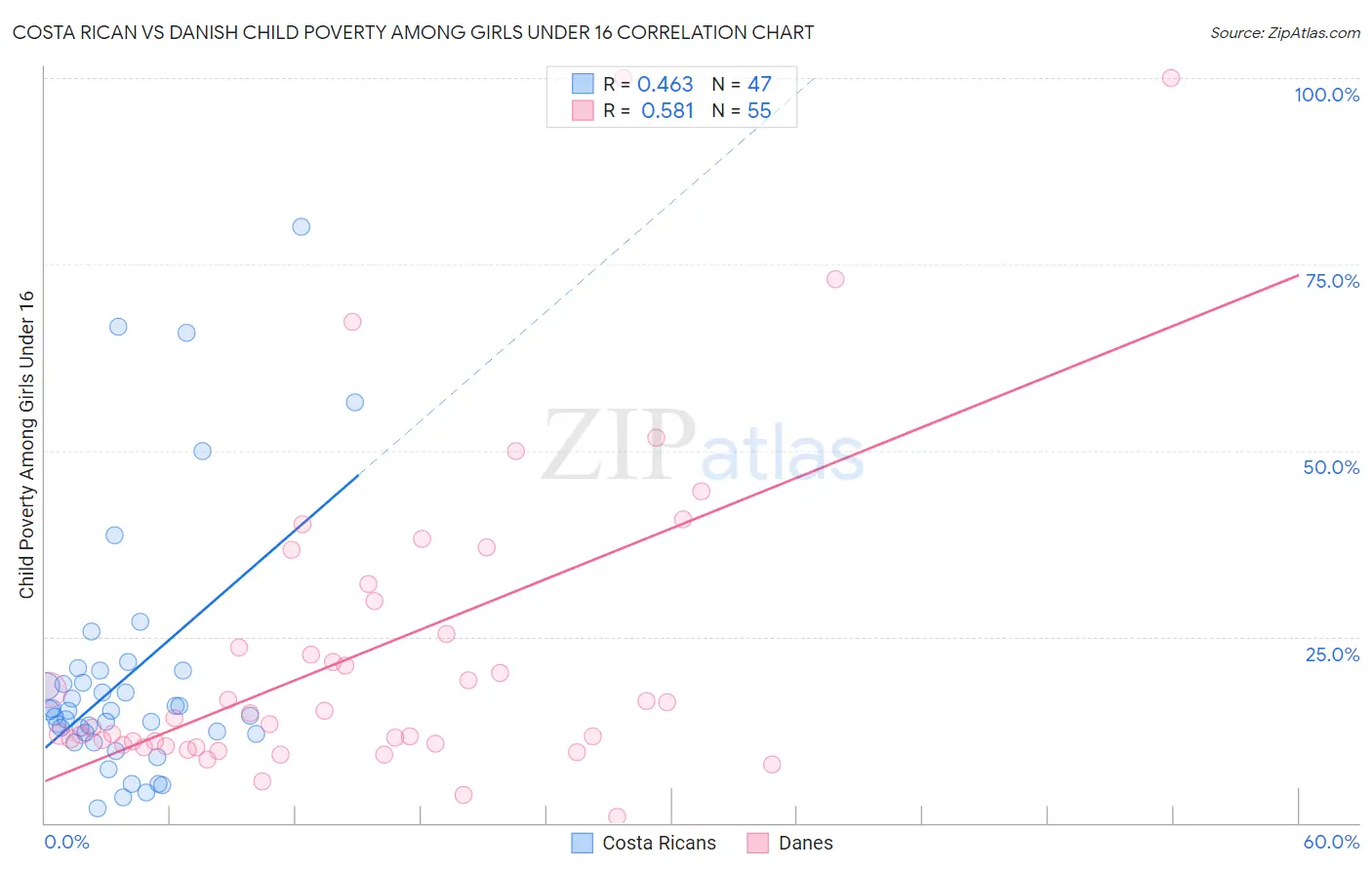 Costa Rican vs Danish Child Poverty Among Girls Under 16