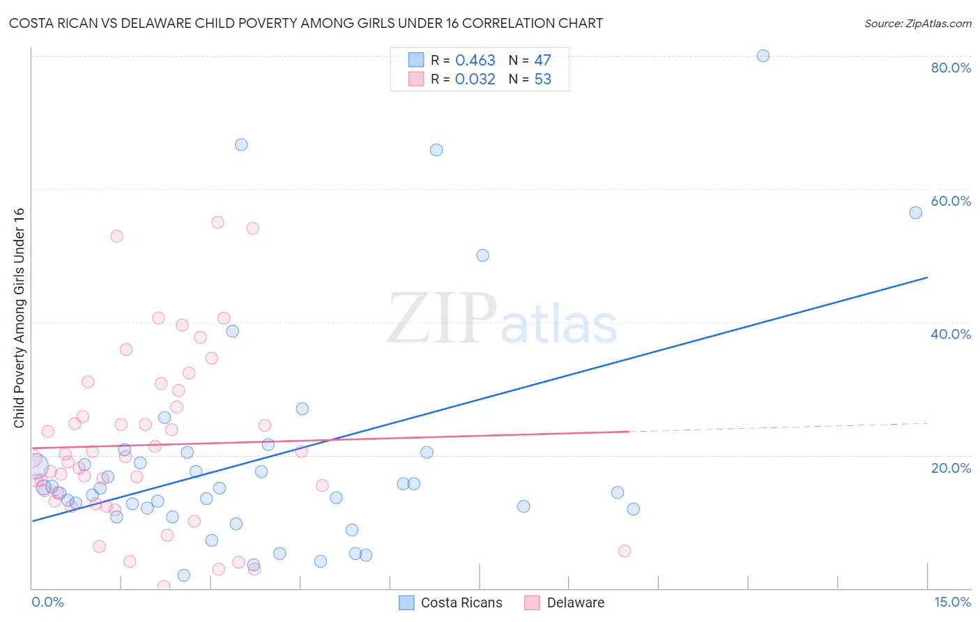 Costa Rican vs Delaware Child Poverty Among Girls Under 16