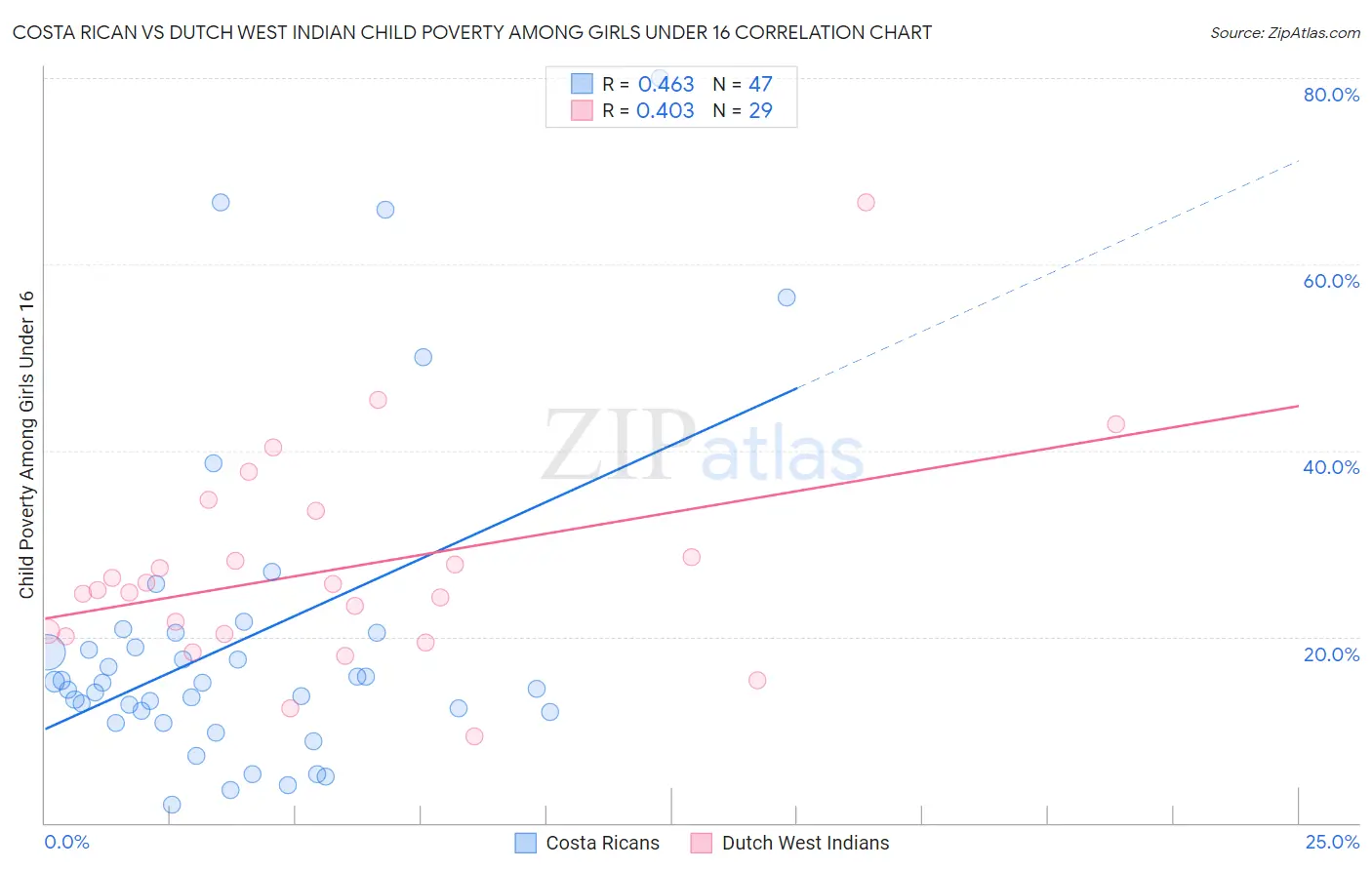 Costa Rican vs Dutch West Indian Child Poverty Among Girls Under 16