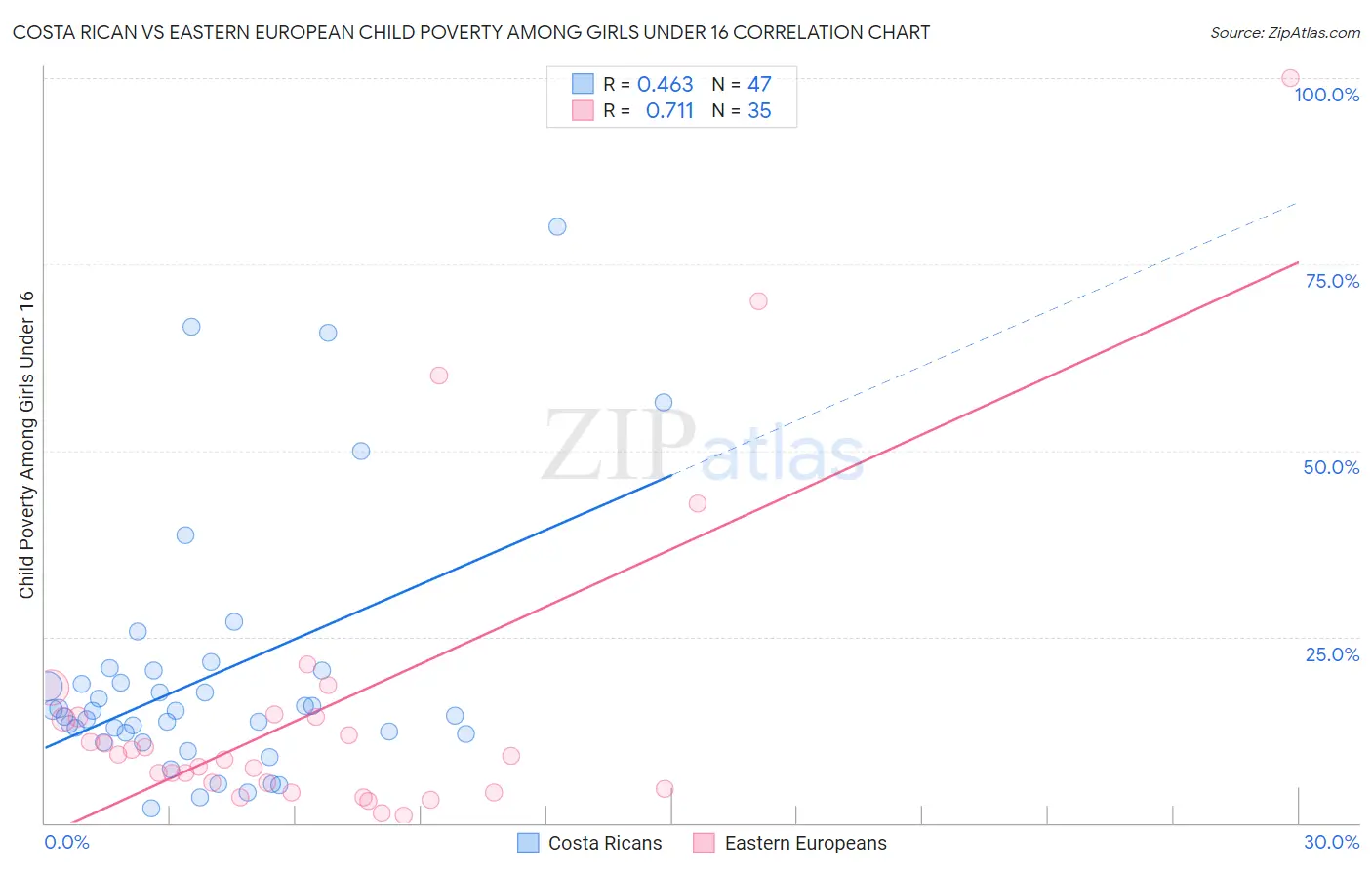 Costa Rican vs Eastern European Child Poverty Among Girls Under 16