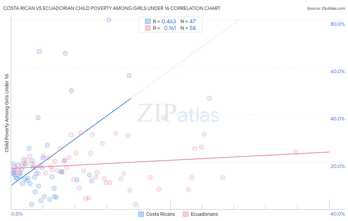 Costa Rican vs Ecuadorian Child Poverty Among Girls Under 16