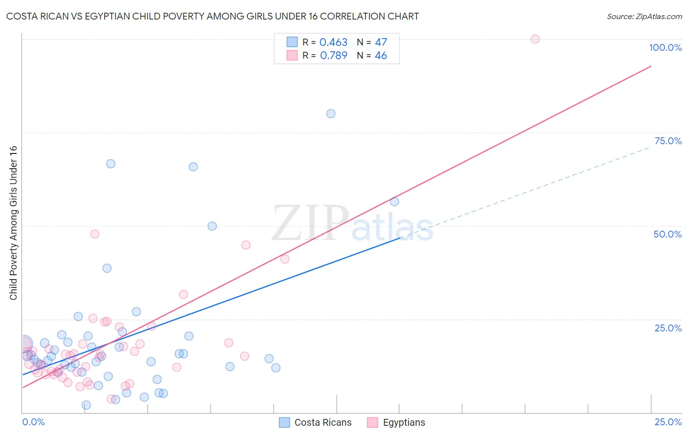 Costa Rican vs Egyptian Child Poverty Among Girls Under 16