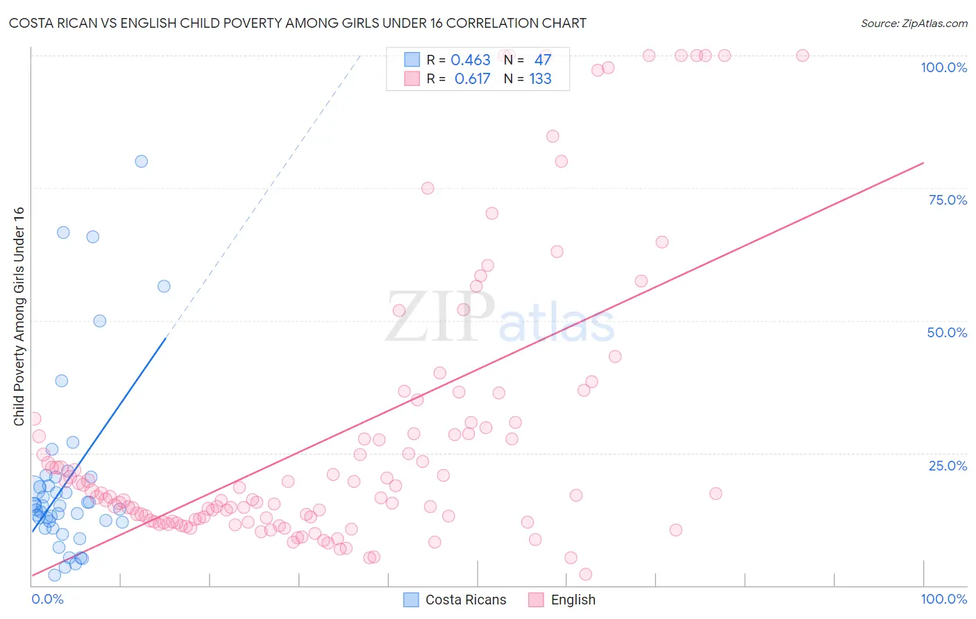 Costa Rican vs English Child Poverty Among Girls Under 16