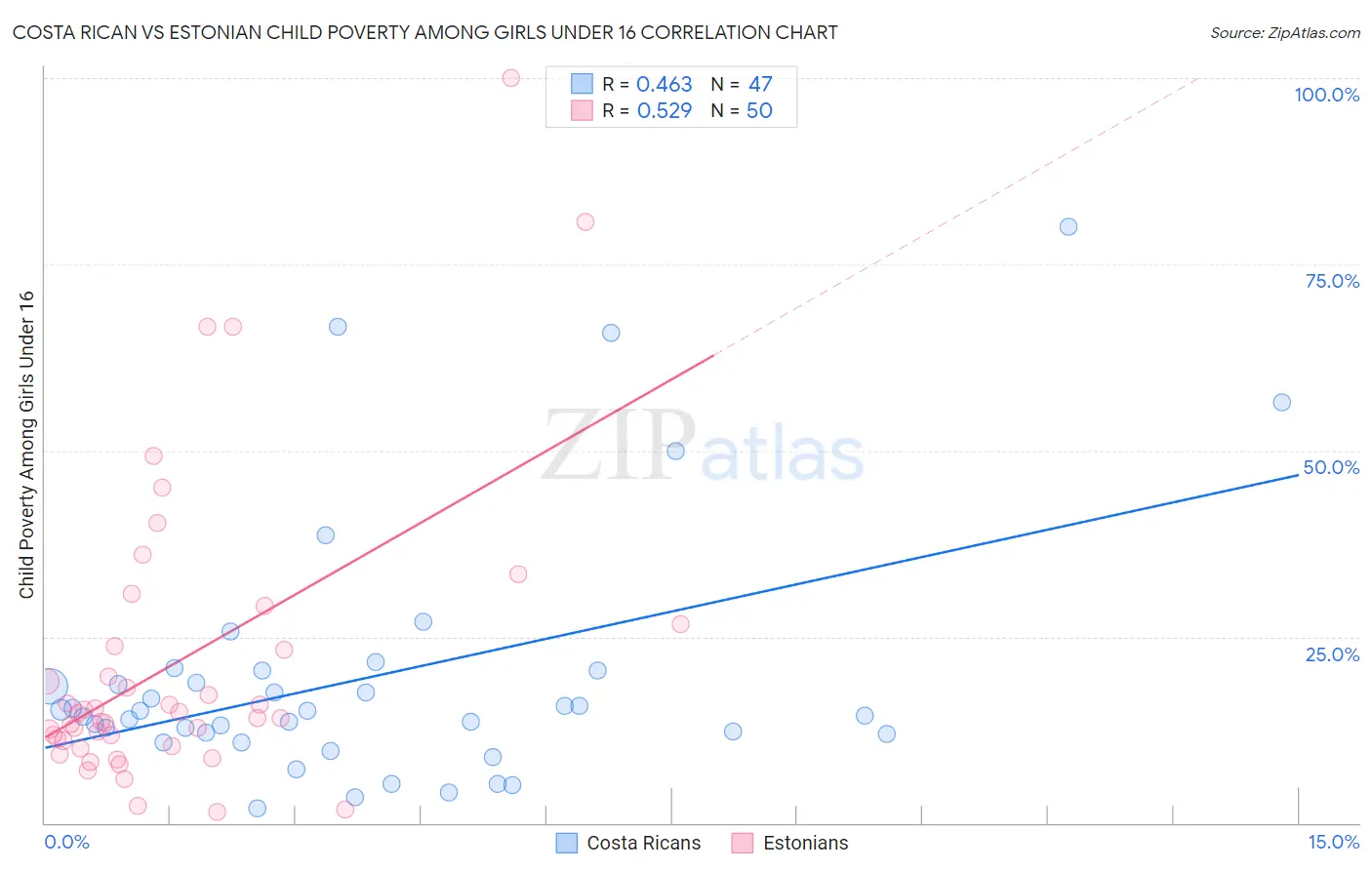 Costa Rican vs Estonian Child Poverty Among Girls Under 16