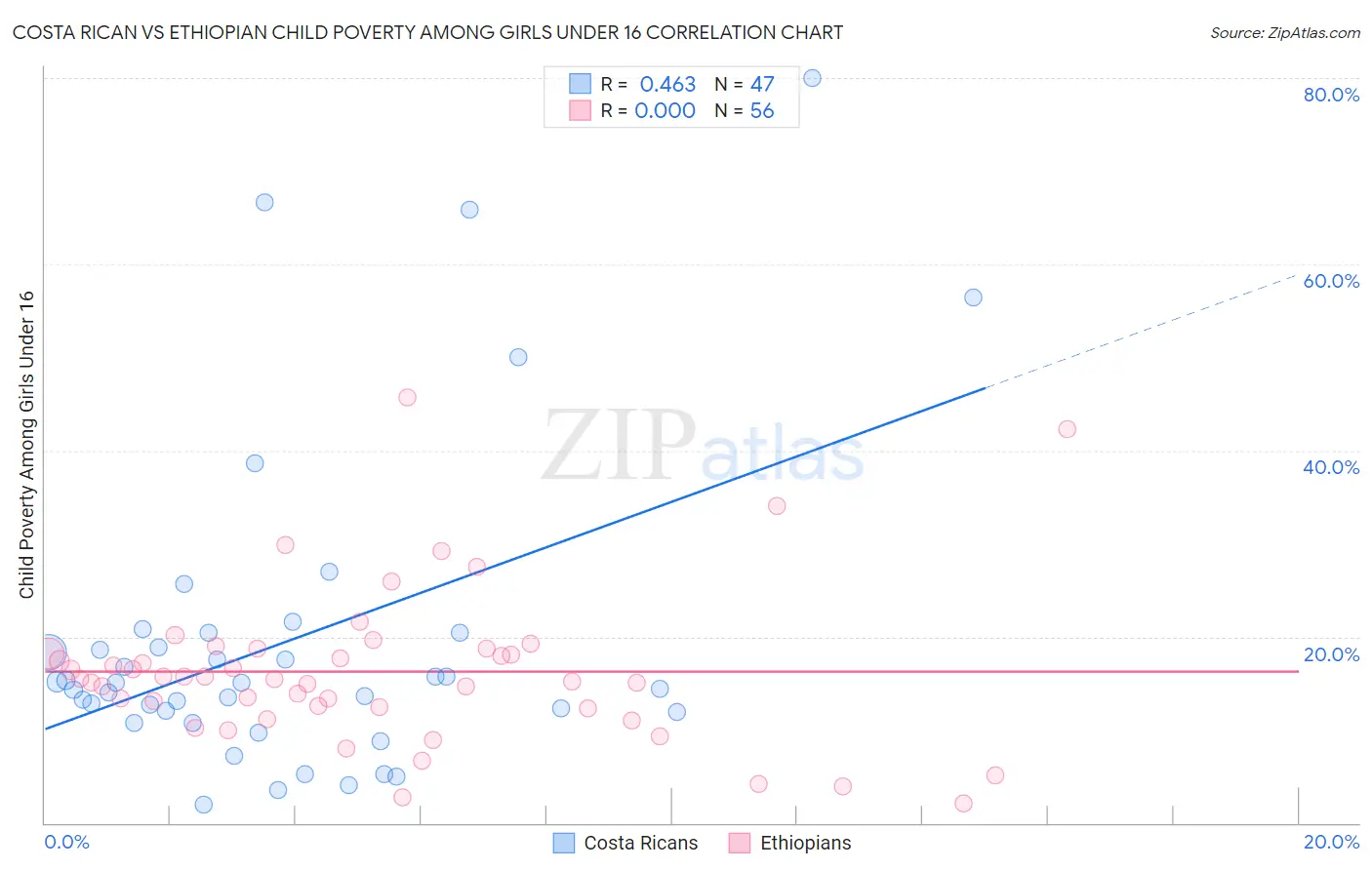 Costa Rican vs Ethiopian Child Poverty Among Girls Under 16