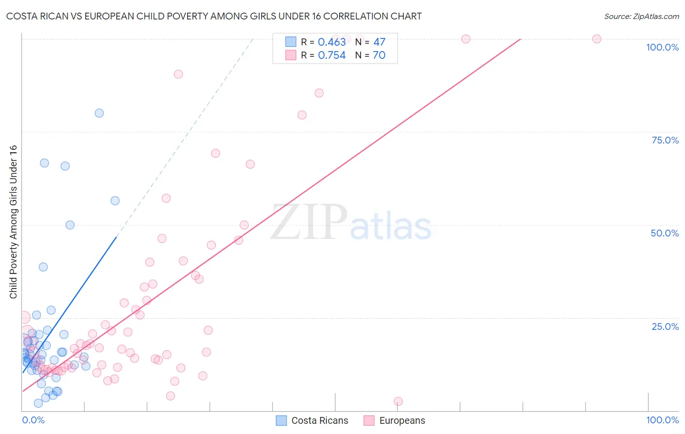Costa Rican vs European Child Poverty Among Girls Under 16