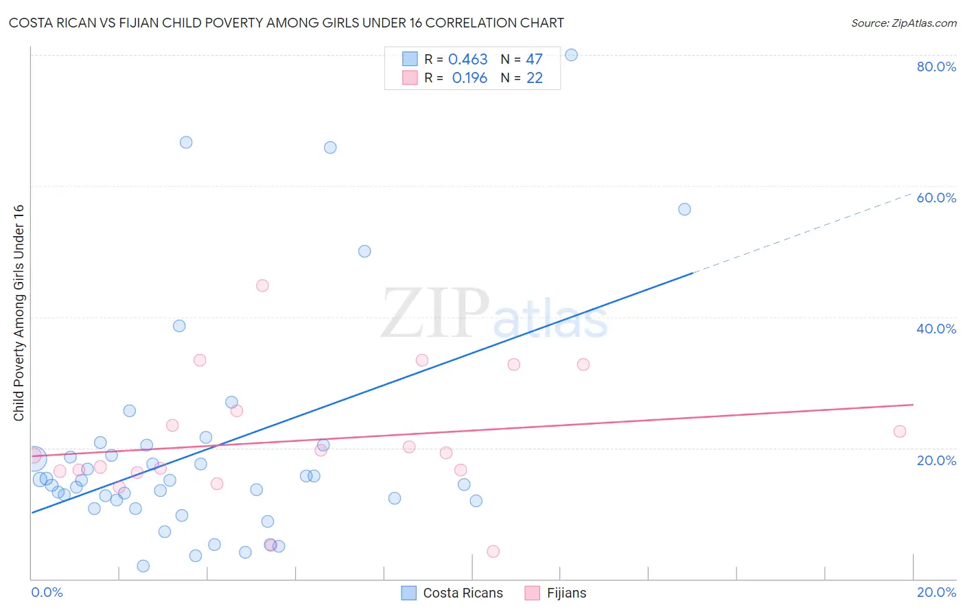 Costa Rican vs Fijian Child Poverty Among Girls Under 16