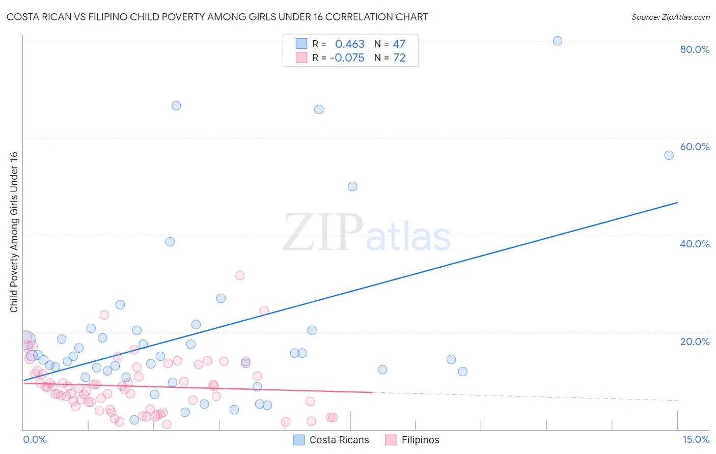 Costa Rican vs Filipino Child Poverty Among Girls Under 16