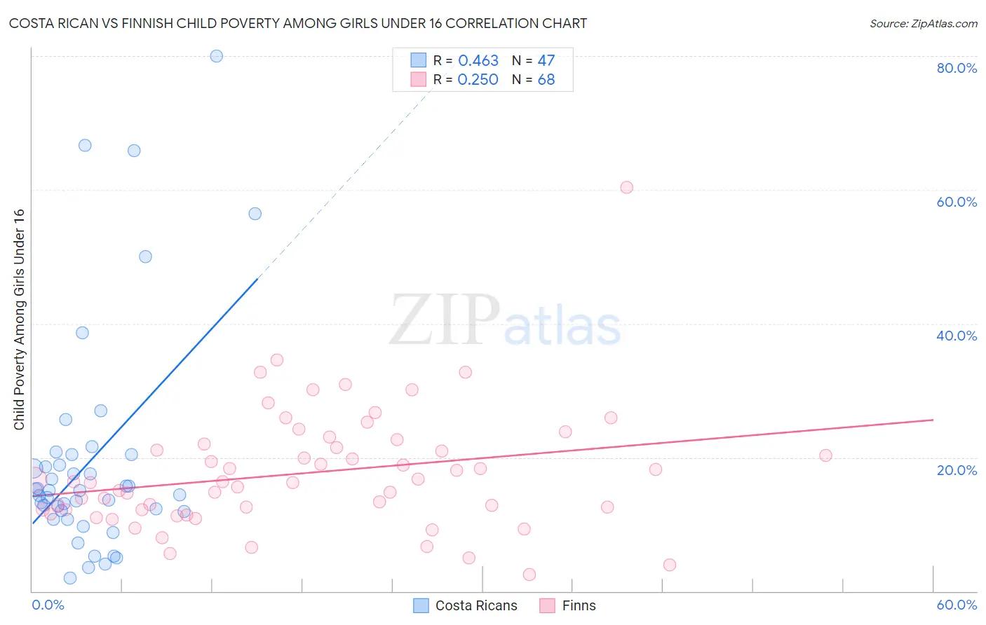 Costa Rican vs Finnish Child Poverty Among Girls Under 16