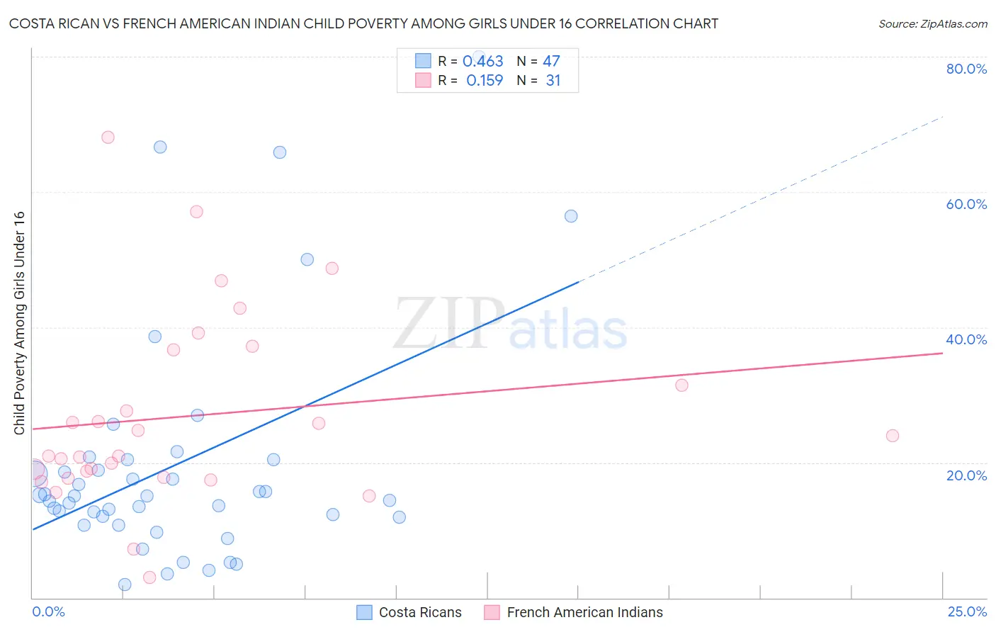 Costa Rican vs French American Indian Child Poverty Among Girls Under 16