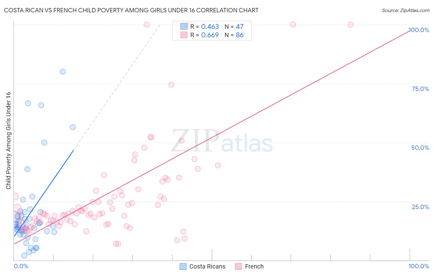 Costa Rican vs French Child Poverty Among Girls Under 16