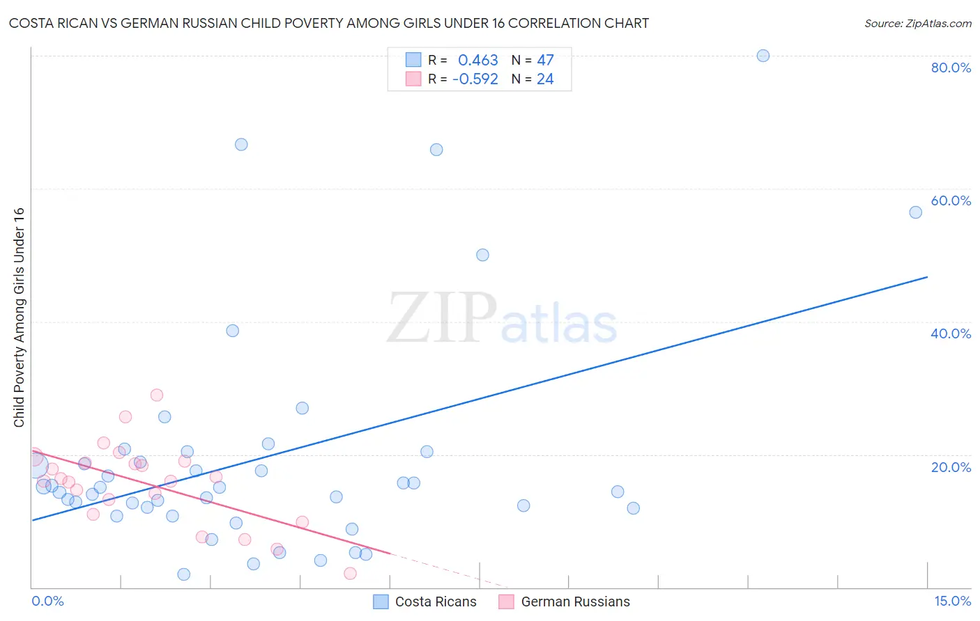 Costa Rican vs German Russian Child Poverty Among Girls Under 16