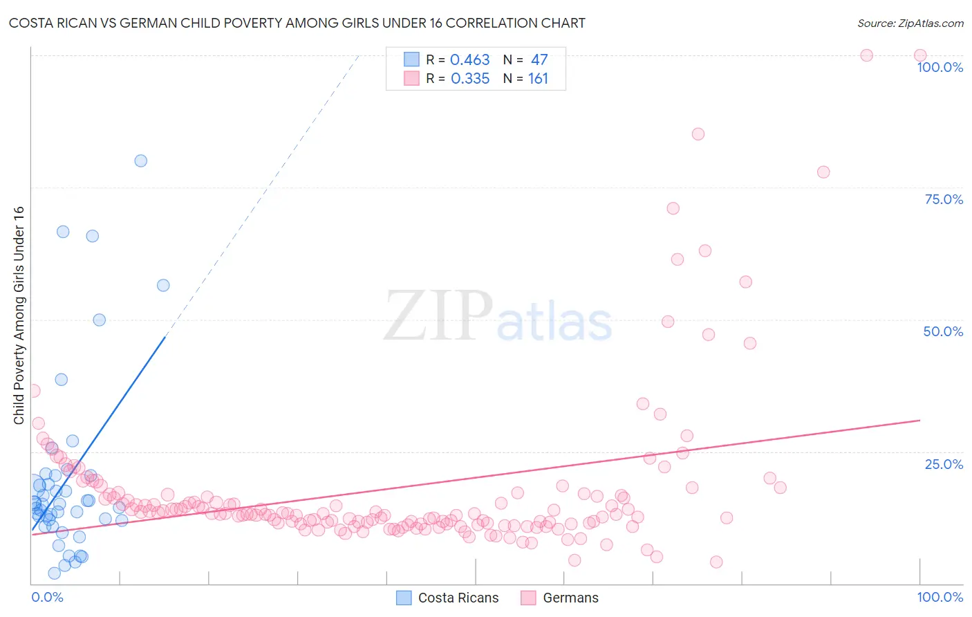 Costa Rican vs German Child Poverty Among Girls Under 16