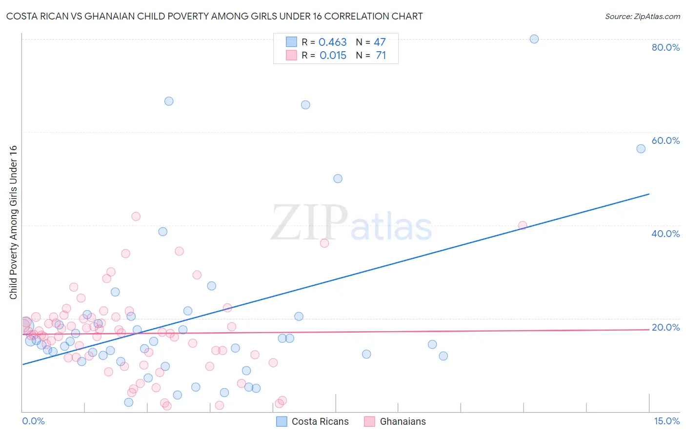 Costa Rican vs Ghanaian Child Poverty Among Girls Under 16