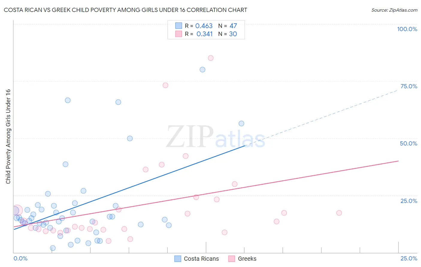 Costa Rican vs Greek Child Poverty Among Girls Under 16