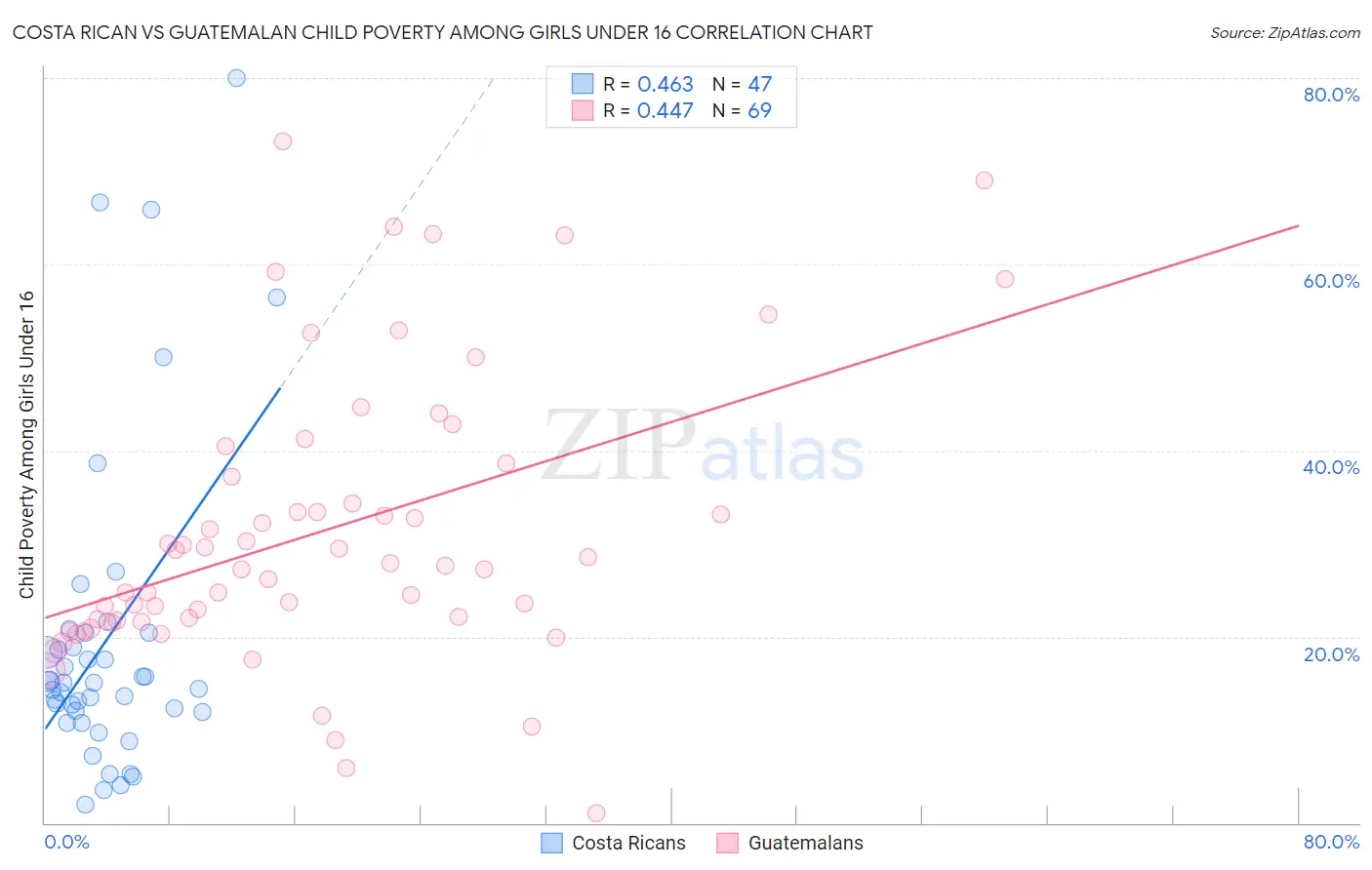 Costa Rican vs Guatemalan Child Poverty Among Girls Under 16