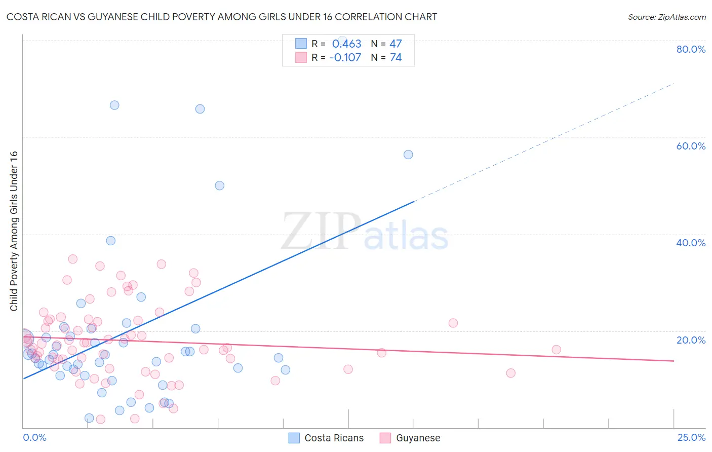 Costa Rican vs Guyanese Child Poverty Among Girls Under 16