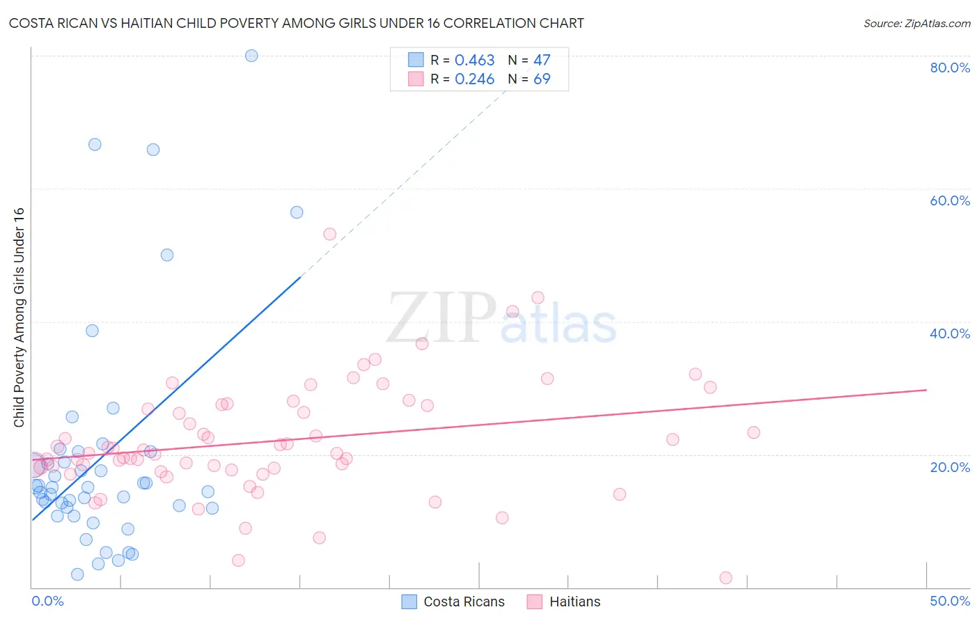 Costa Rican vs Haitian Child Poverty Among Girls Under 16