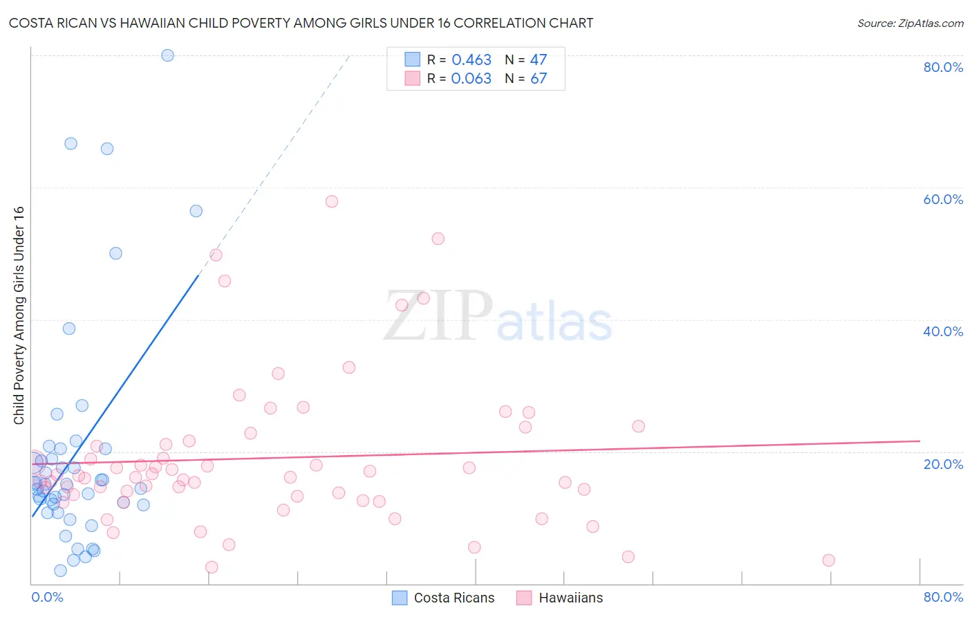 Costa Rican vs Hawaiian Child Poverty Among Girls Under 16