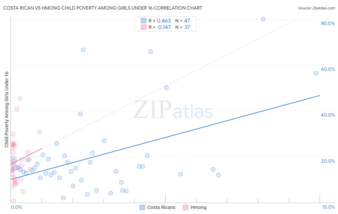 Costa Rican vs Hmong Child Poverty Among Girls Under 16