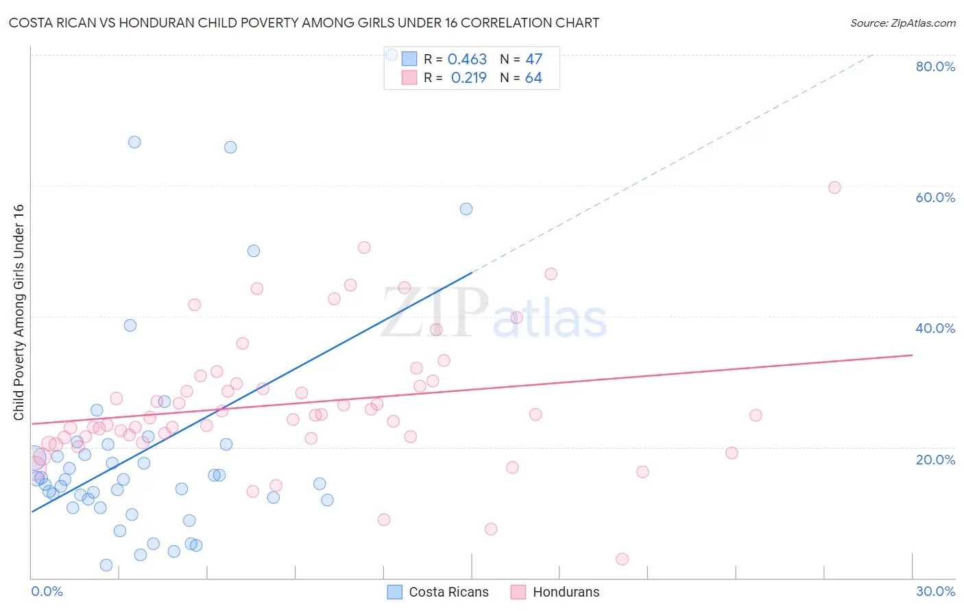 Costa Rican vs Honduran Child Poverty Among Girls Under 16