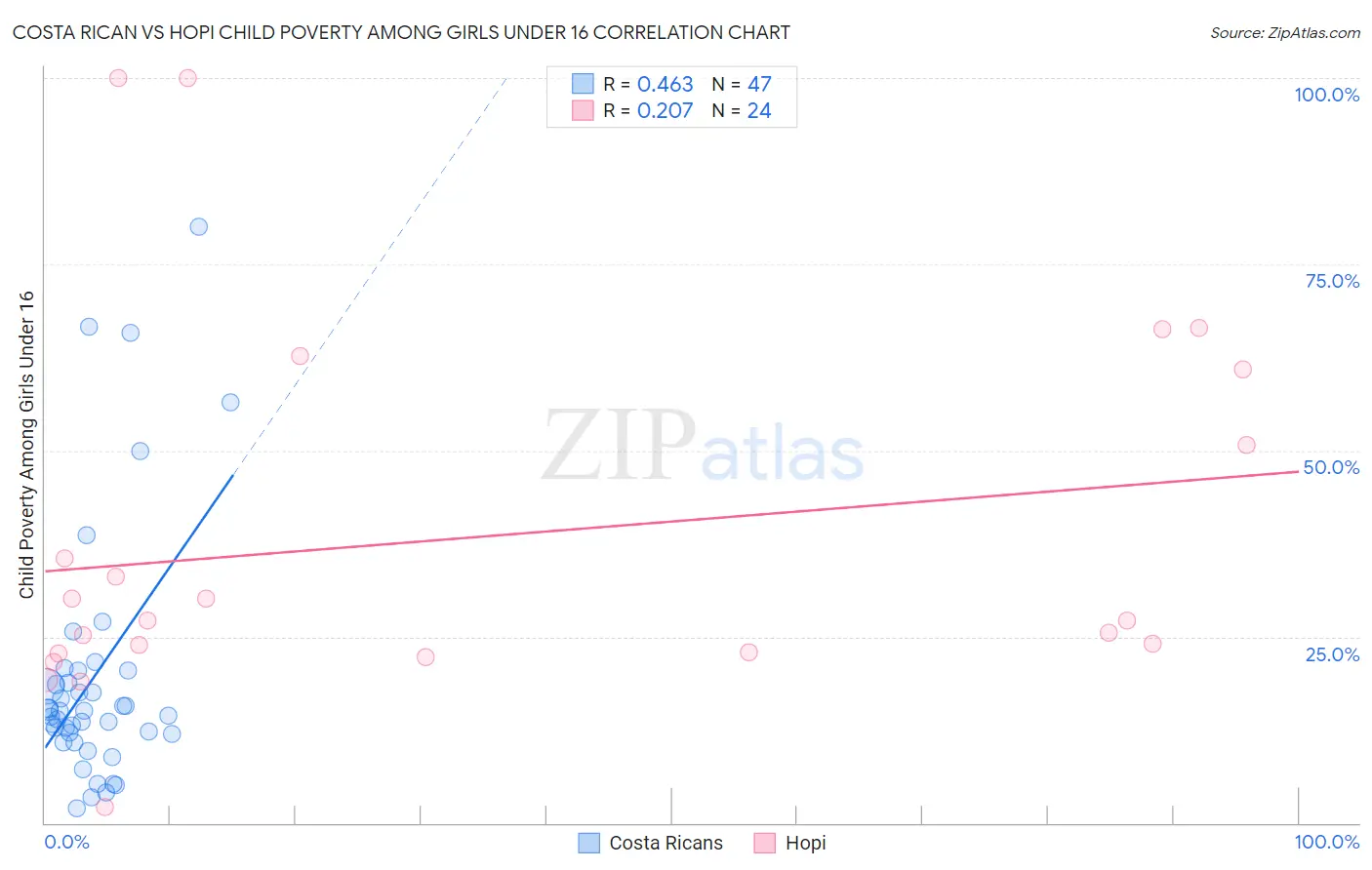 Costa Rican vs Hopi Child Poverty Among Girls Under 16