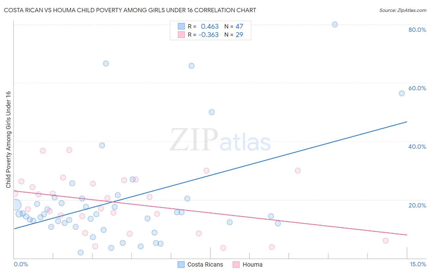 Costa Rican vs Houma Child Poverty Among Girls Under 16