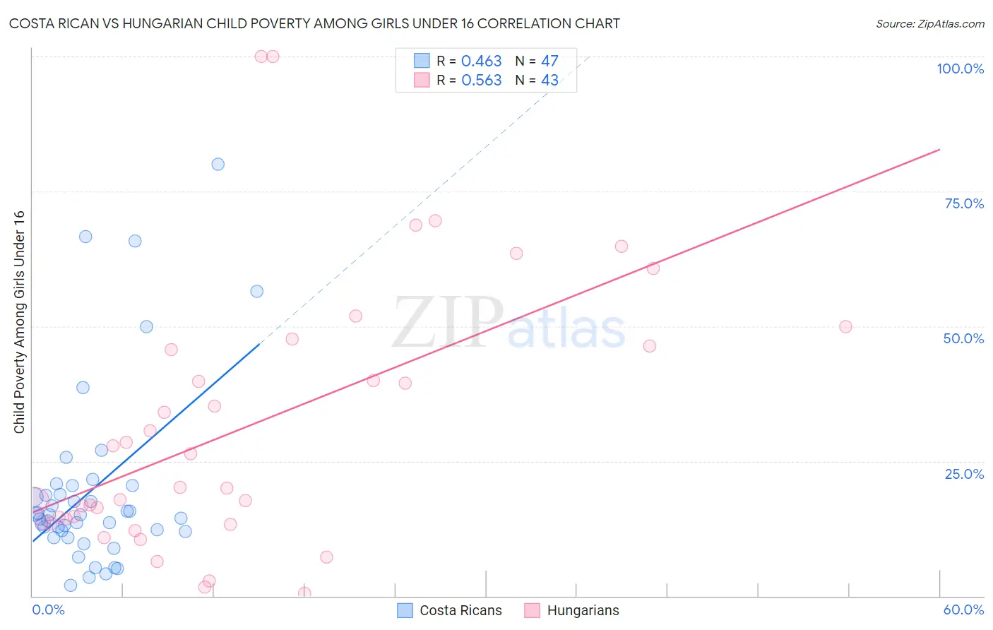 Costa Rican vs Hungarian Child Poverty Among Girls Under 16