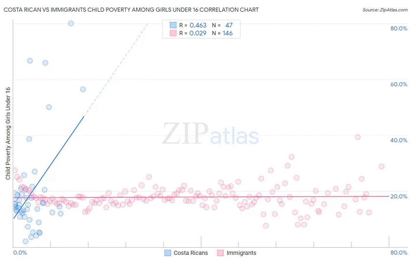 Costa Rican vs Immigrants Child Poverty Among Girls Under 16