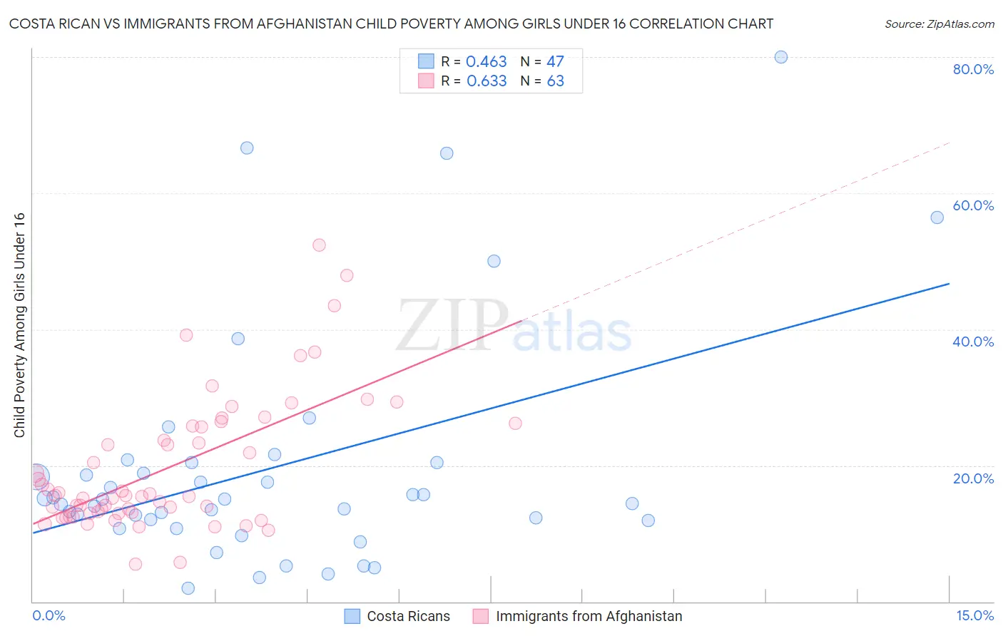 Costa Rican vs Immigrants from Afghanistan Child Poverty Among Girls Under 16