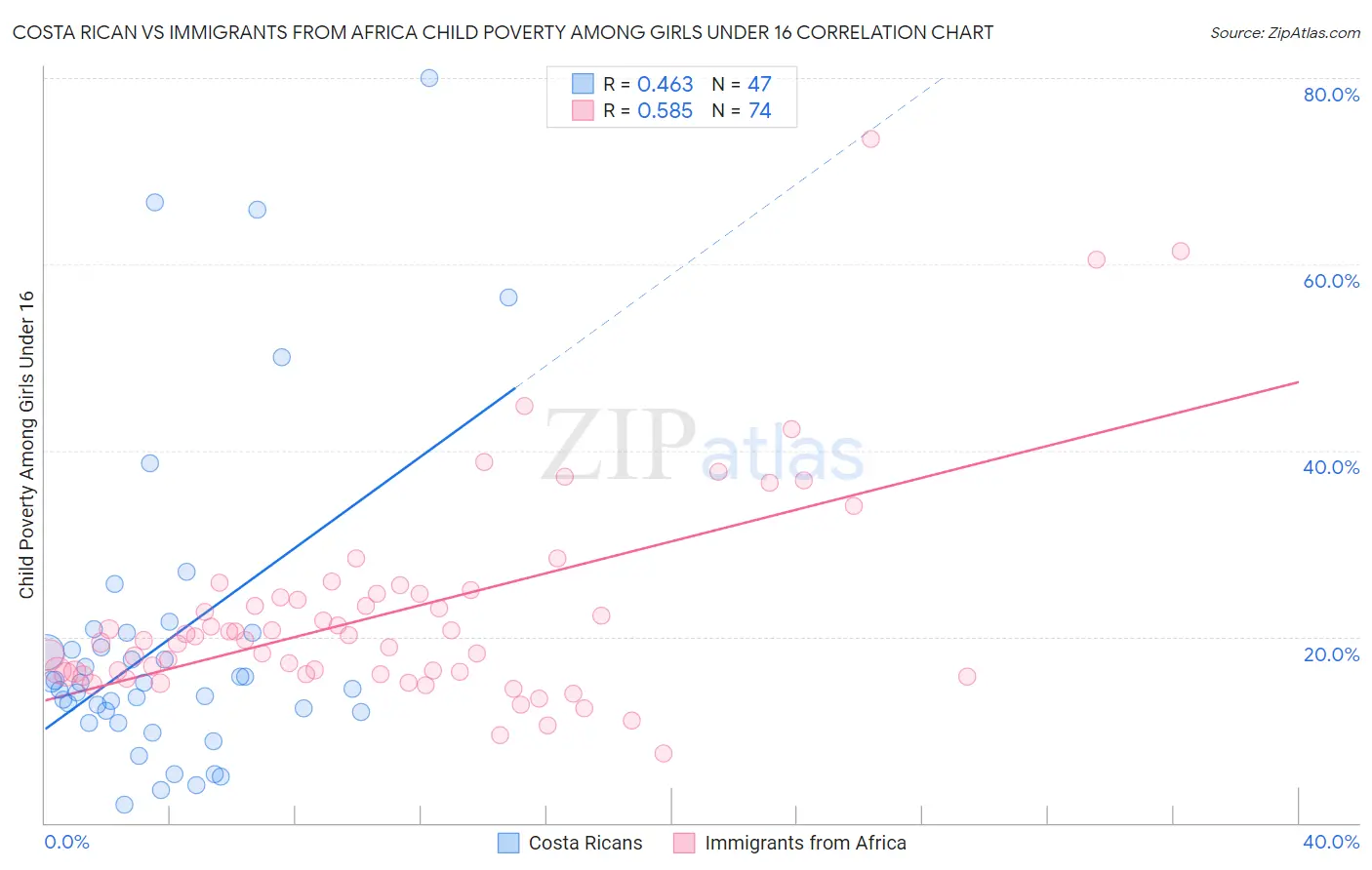 Costa Rican vs Immigrants from Africa Child Poverty Among Girls Under 16