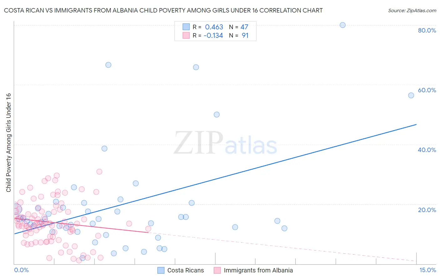 Costa Rican vs Immigrants from Albania Child Poverty Among Girls Under 16