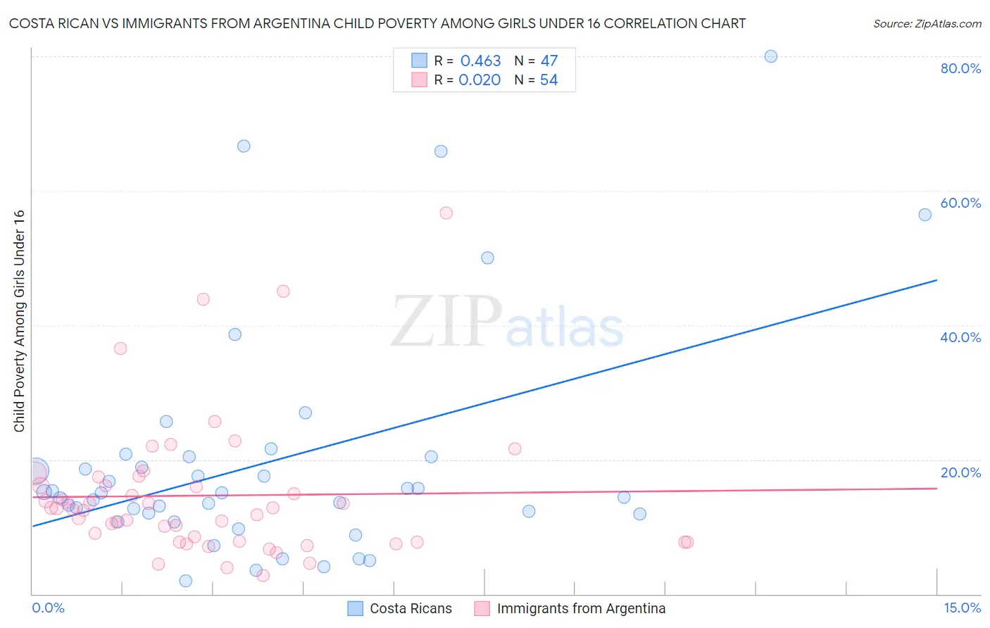 Costa Rican vs Immigrants from Argentina Child Poverty Among Girls Under 16