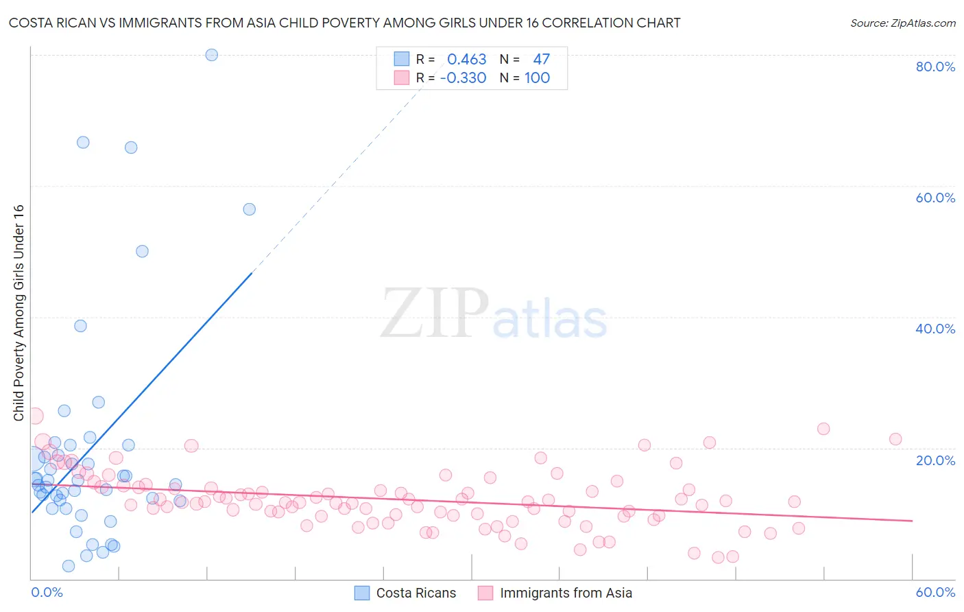 Costa Rican vs Immigrants from Asia Child Poverty Among Girls Under 16