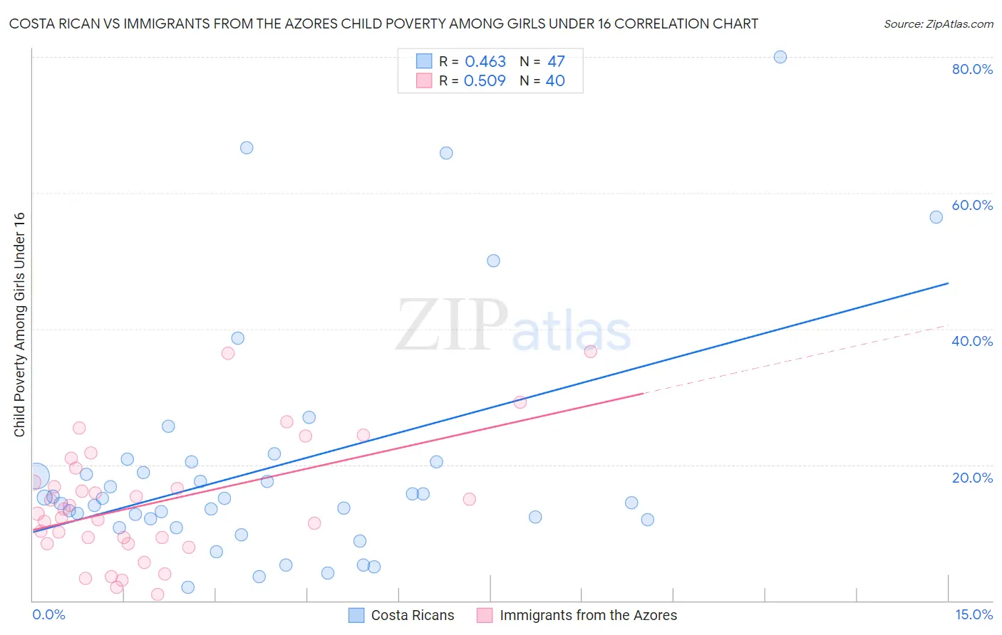 Costa Rican vs Immigrants from the Azores Child Poverty Among Girls Under 16