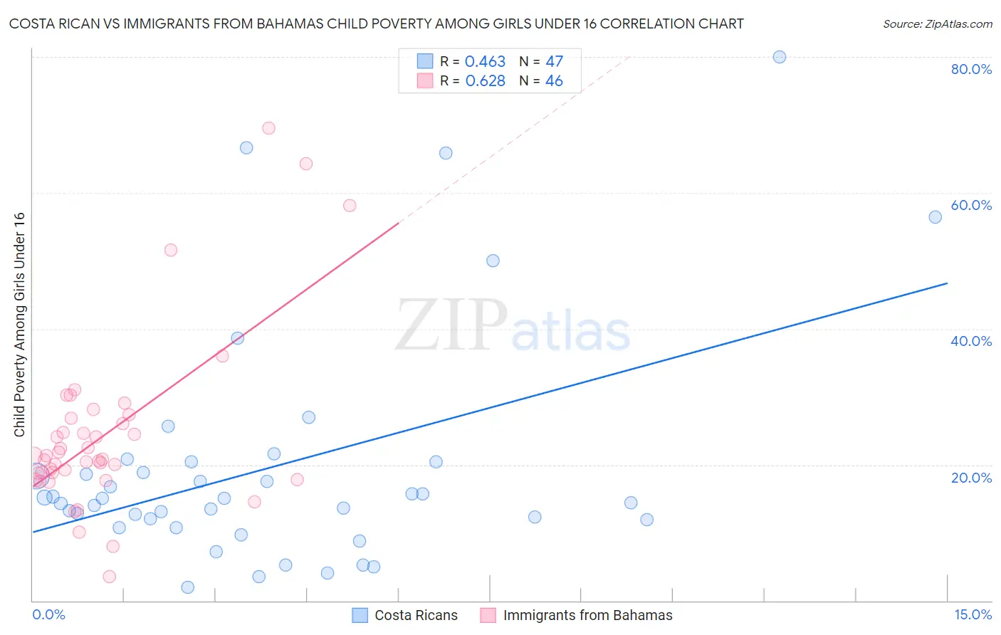 Costa Rican vs Immigrants from Bahamas Child Poverty Among Girls Under 16