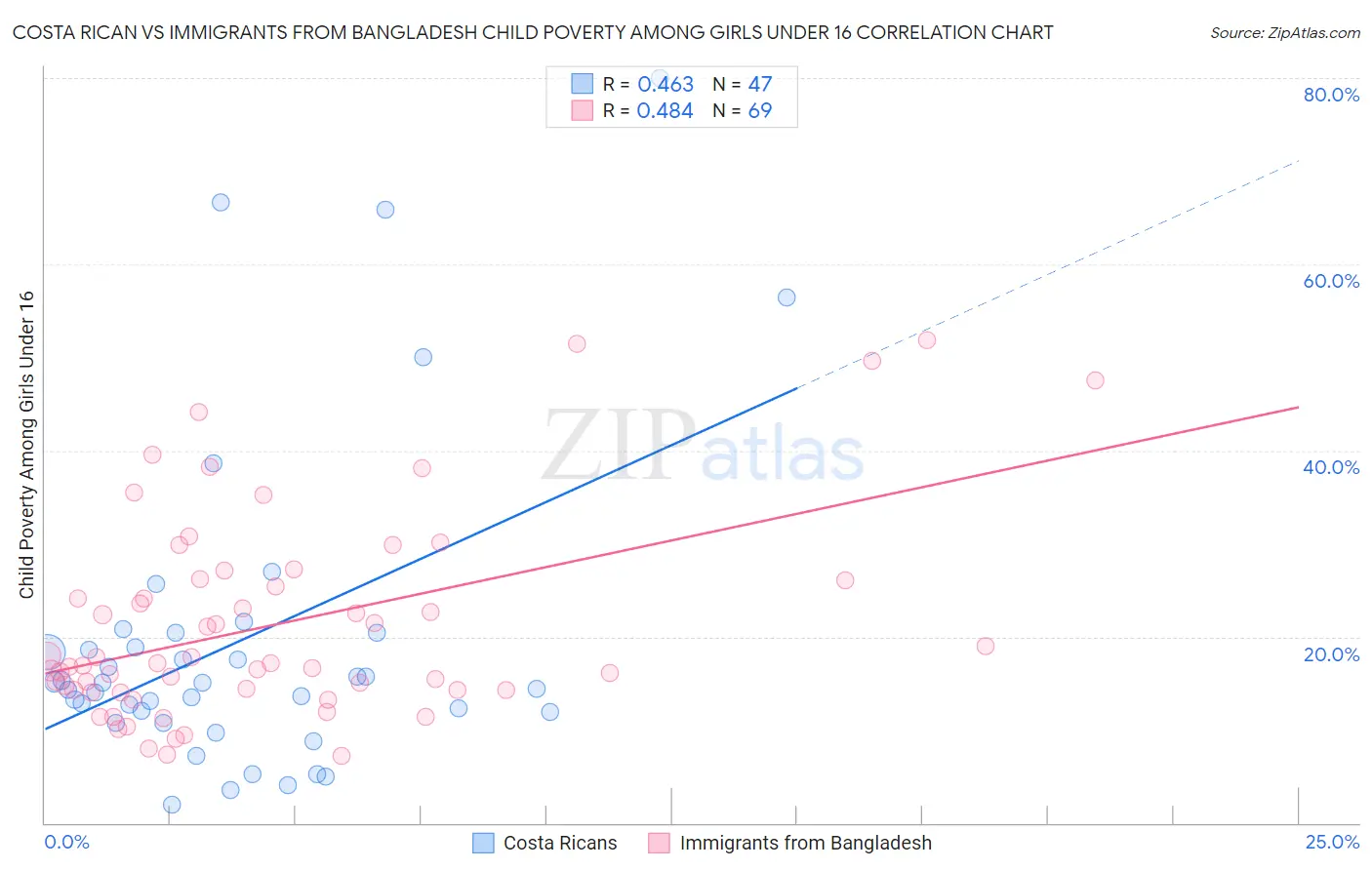 Costa Rican vs Immigrants from Bangladesh Child Poverty Among Girls Under 16