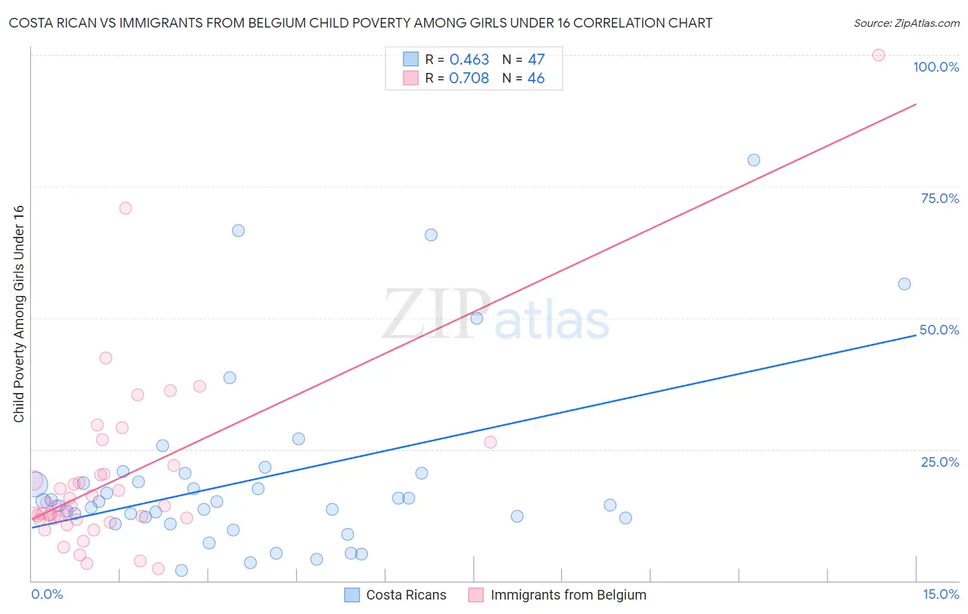 Costa Rican vs Immigrants from Belgium Child Poverty Among Girls Under 16