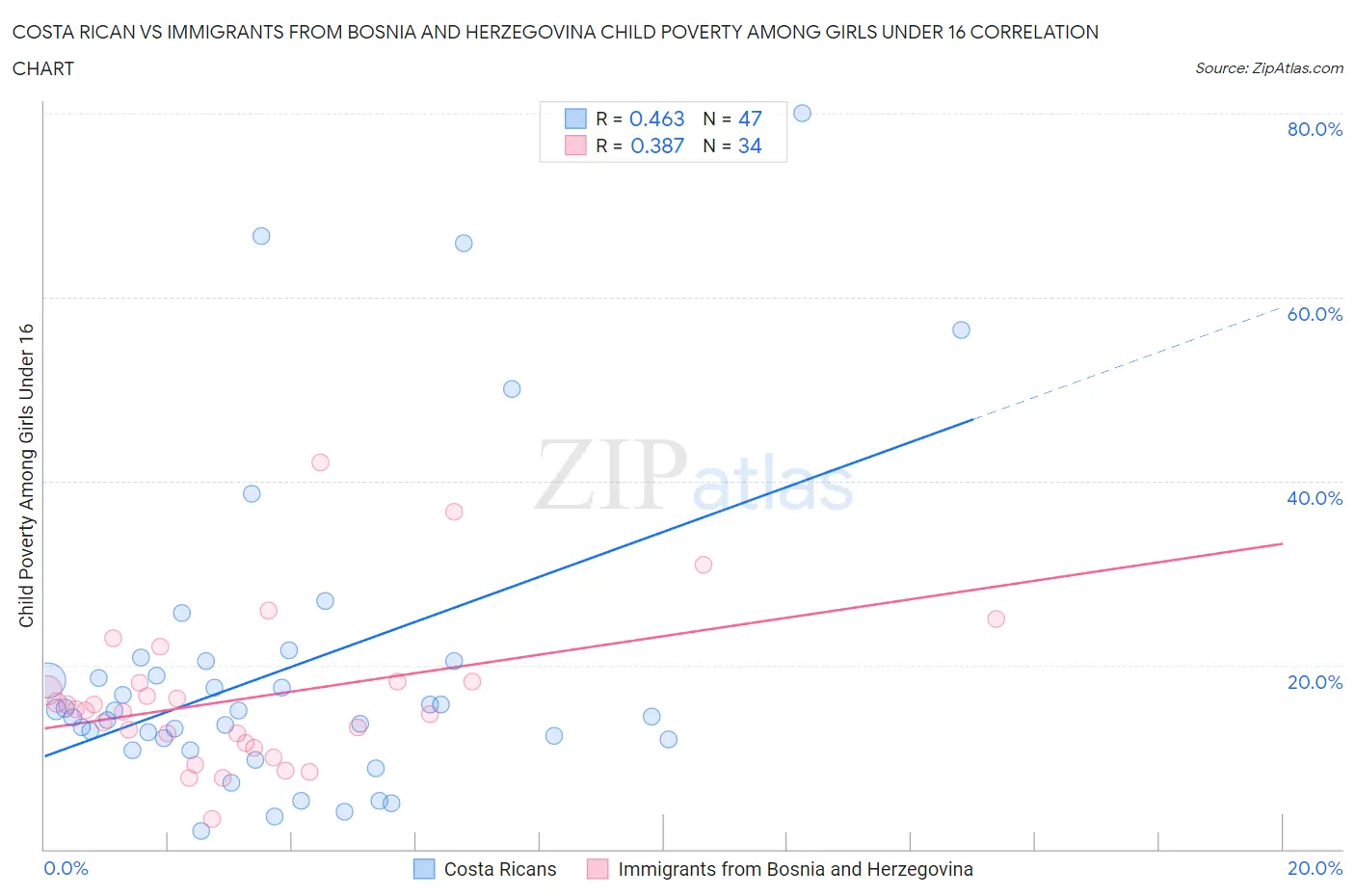 Costa Rican vs Immigrants from Bosnia and Herzegovina Child Poverty Among Girls Under 16