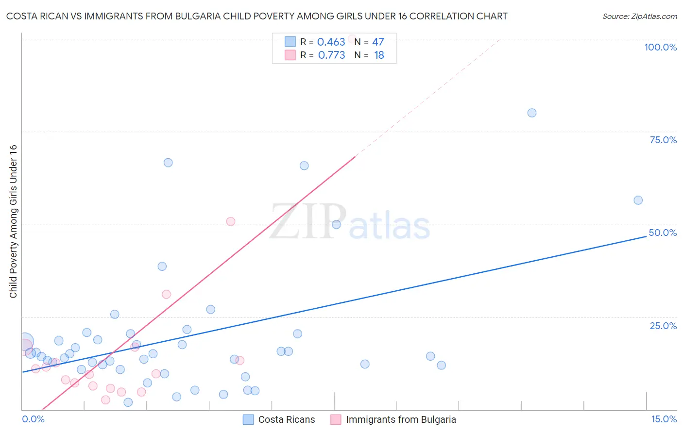 Costa Rican vs Immigrants from Bulgaria Child Poverty Among Girls Under 16