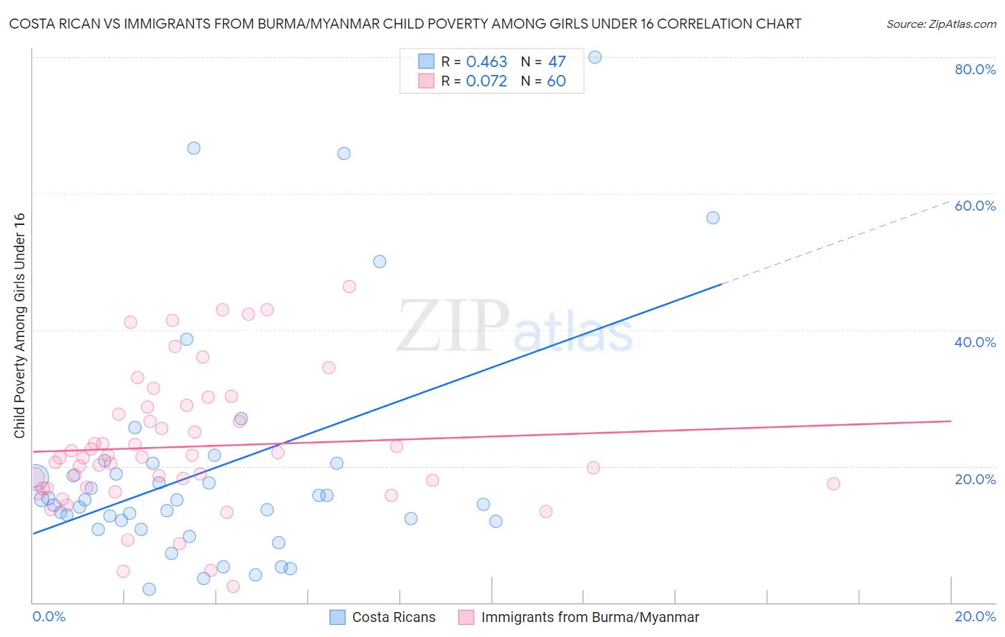 Costa Rican vs Immigrants from Burma/Myanmar Child Poverty Among Girls Under 16