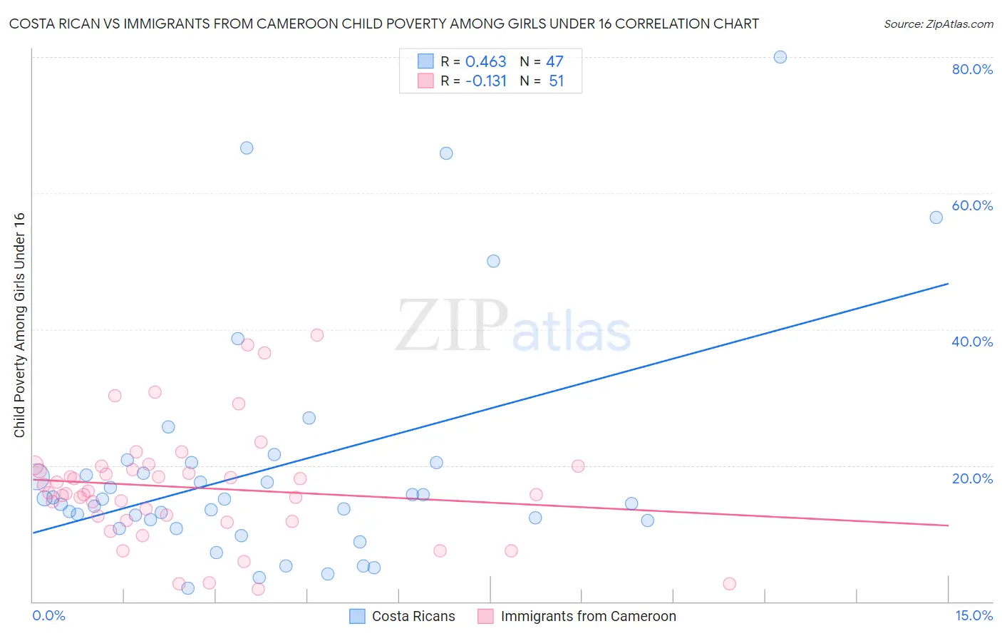 Costa Rican vs Immigrants from Cameroon Child Poverty Among Girls Under 16