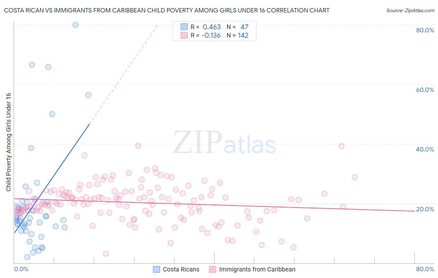 Costa Rican vs Immigrants from Caribbean Child Poverty Among Girls Under 16