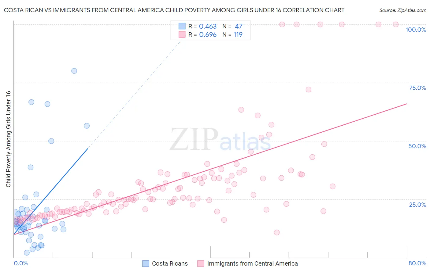 Costa Rican vs Immigrants from Central America Child Poverty Among Girls Under 16