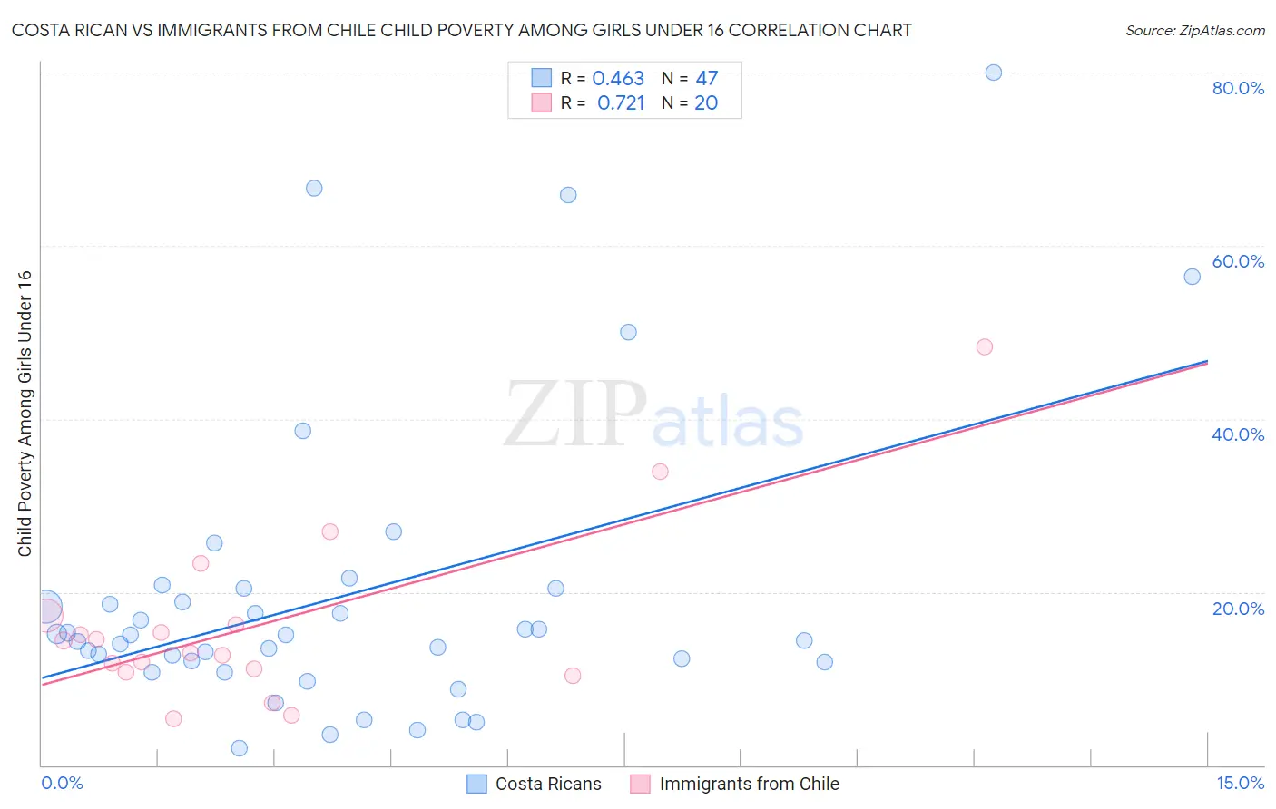 Costa Rican vs Immigrants from Chile Child Poverty Among Girls Under 16