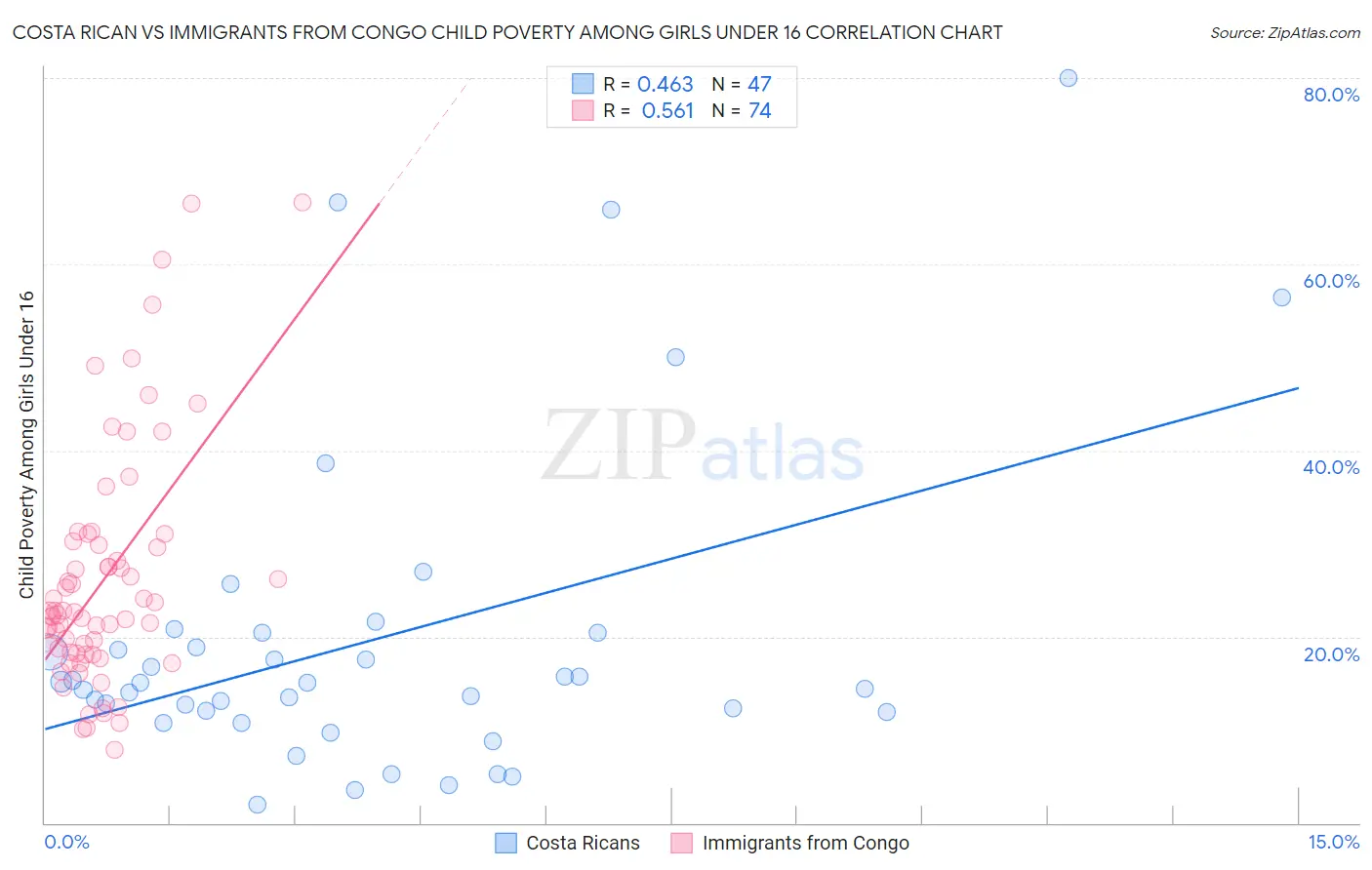 Costa Rican vs Immigrants from Congo Child Poverty Among Girls Under 16