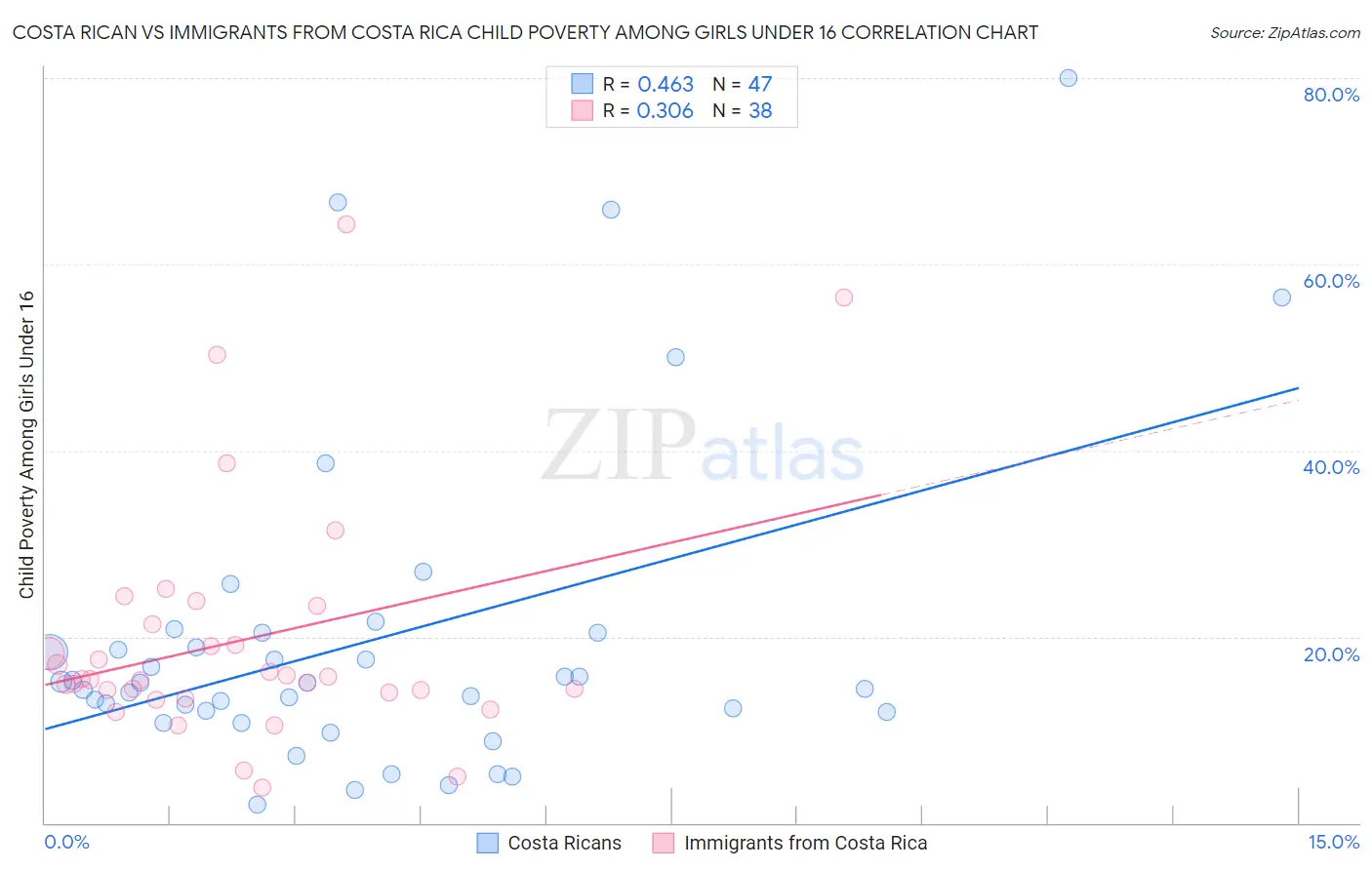 Costa Rican vs Immigrants from Costa Rica Child Poverty Among Girls Under 16