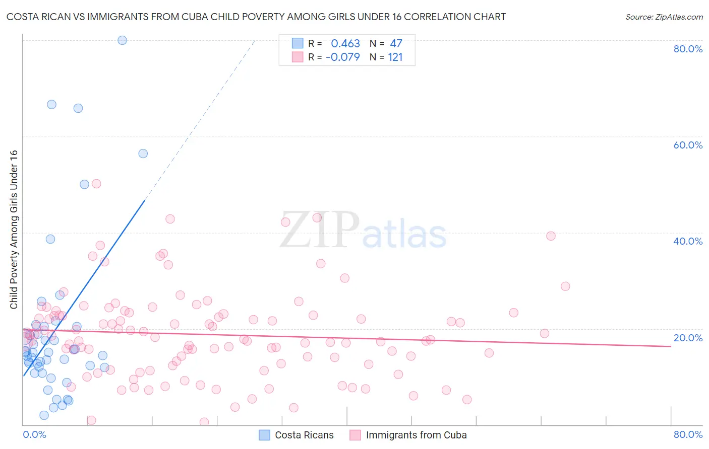 Costa Rican vs Immigrants from Cuba Child Poverty Among Girls Under 16