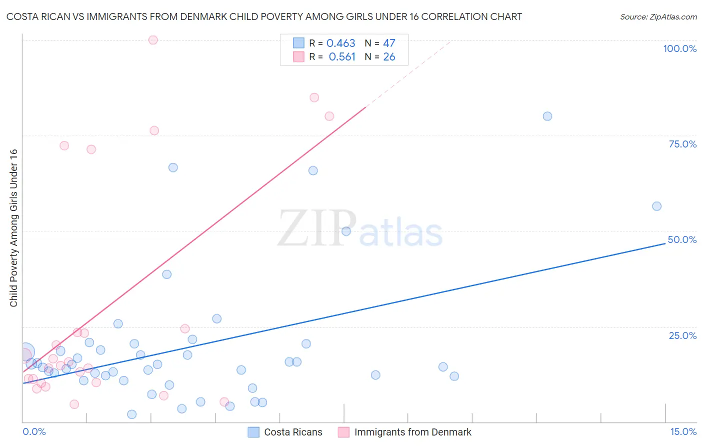 Costa Rican vs Immigrants from Denmark Child Poverty Among Girls Under 16